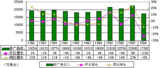 搜狐季报：没了《煎饼侠》 再次亏3100万美元