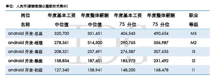 IDG 的中国准独角兽公司薪酬调研报告称，超过 80%的 CEO 每月只拿最低生活费甚至是零薪水