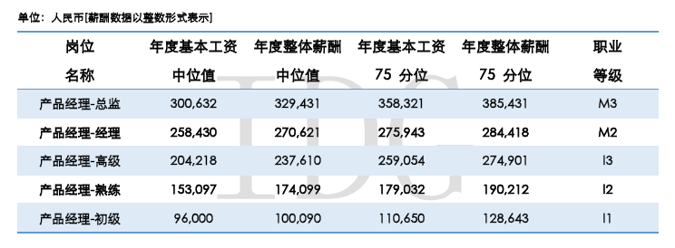 IDG 的中国准独角兽公司薪酬调研报告称，超过 80%的 CEO 每月只拿最低生活费甚至是零薪水