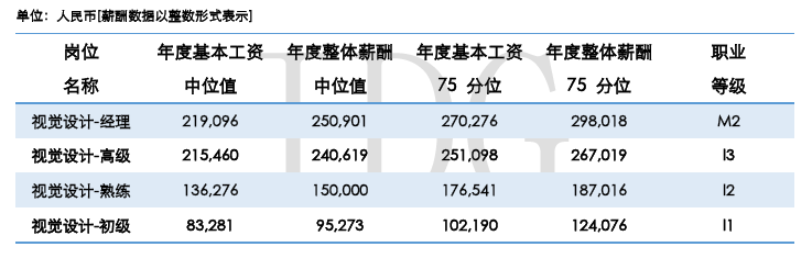 IDG 的中国准独角兽公司薪酬调研报告称，超过 80%的 CEO 每月只拿最低生活费甚至是零薪水