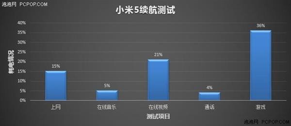 3000mAh小米5电池续航测试：“黑科技”无惊喜