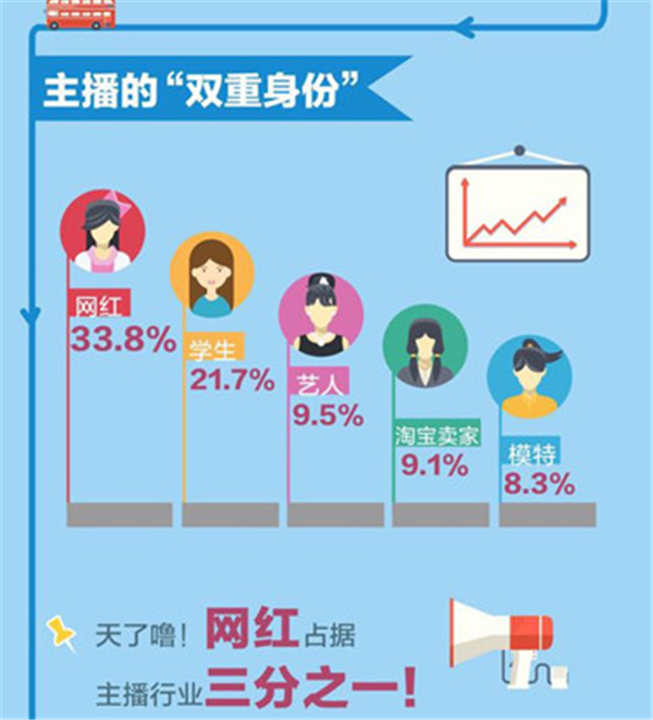 花椒直播大数据:90后主播占比68%、东北主播