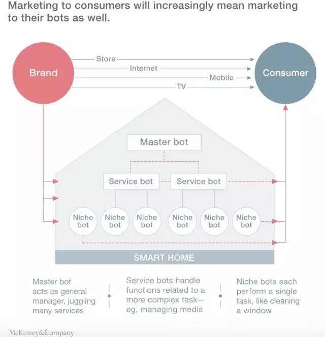 麦肯锡：十年内以homebot为核心的智慧家庭将无处不在