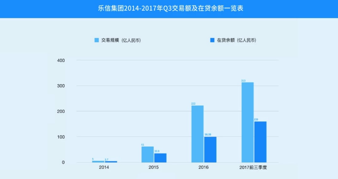 乐信在美提交IPO申请，冲击分期电商第一股