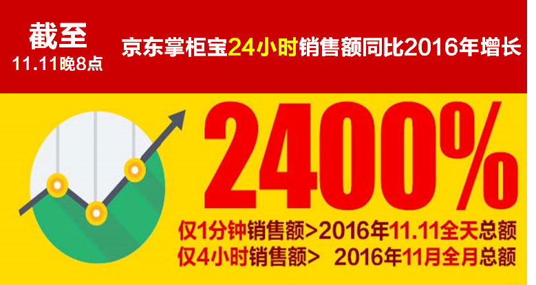 小编也疯狂:11.11京东掌柜宝24小时销售额再创