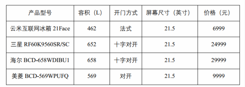 云米互联网冰箱21Face体验：家电行业将迎来全新革命？