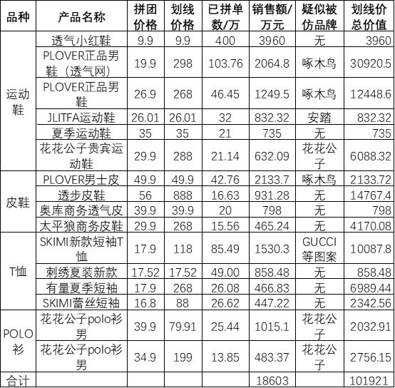 真实的拼多多：我们统计了56款爆品 发现一个真相…