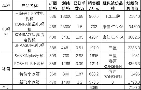 真实的拼多多：我们统计了56款爆品 发现一个真相…