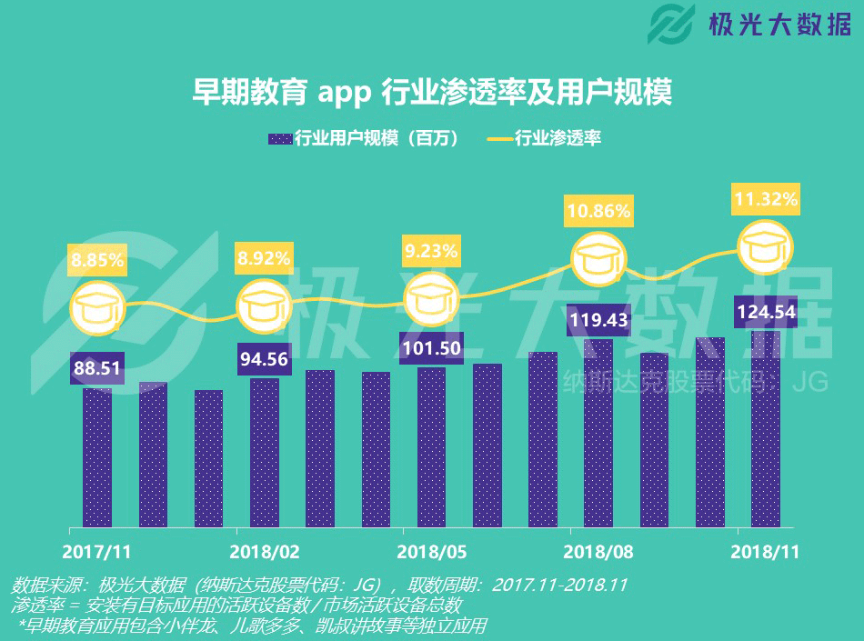 半岛体育app官方网站极光大数据：早教app用户范围已过亿此