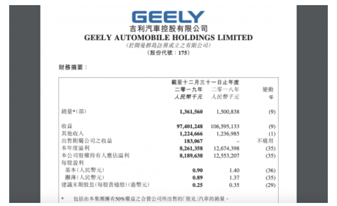 吉利汽车2019年全年净利润81.9亿 较去年减少43亿