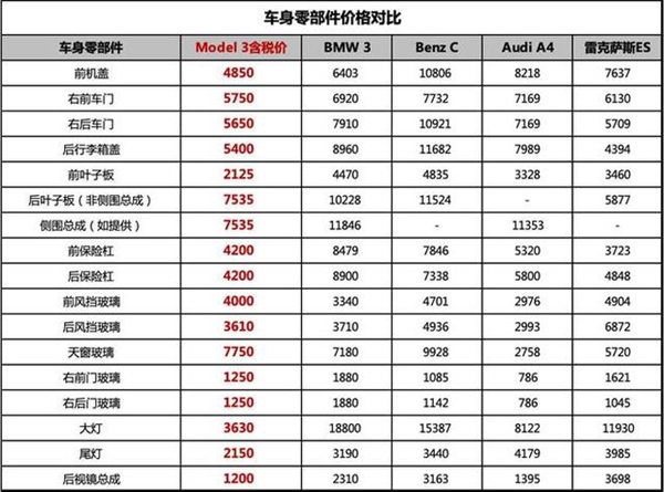 特斯拉维保价目表公开：较BBA便宜近50%