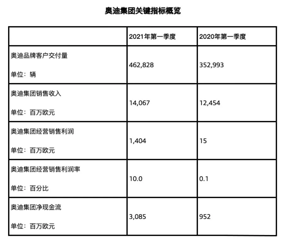 奥迪一季度财报公布 中国市场占全球总销量近一半