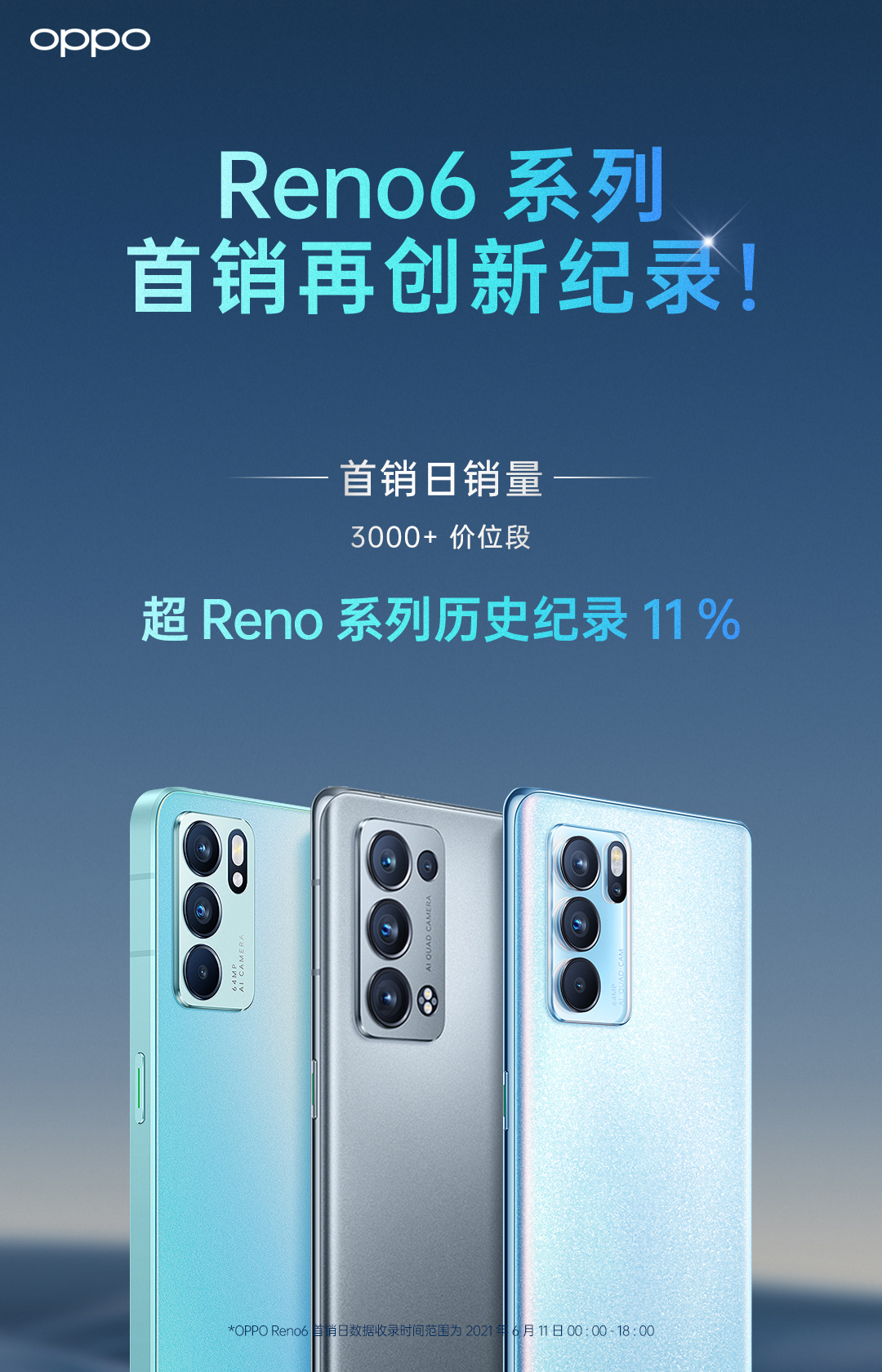 OPPO Reno6今日正式开售，销量再创历史新纪录