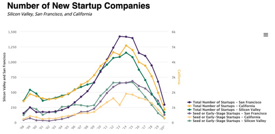 图片来自于Silicon Valley Indicators