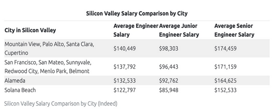 硅谷地区个城市工程师平均年薪，图片来自Daxx，版权属于原作者