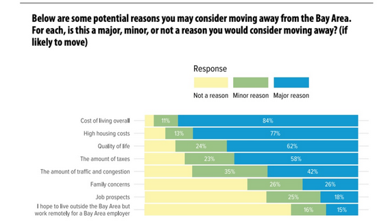 高昂的生活成本是目前要逃离硅谷的最大原因，图片截自于《Silicon Valley Poll 2021》