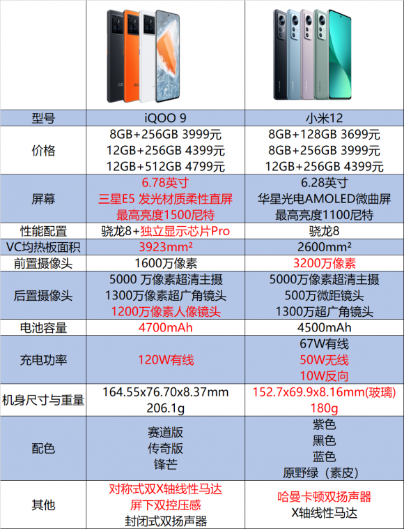 换新机，迎新春，一文告诉你小米12、iQOO 9怎么选(图2)