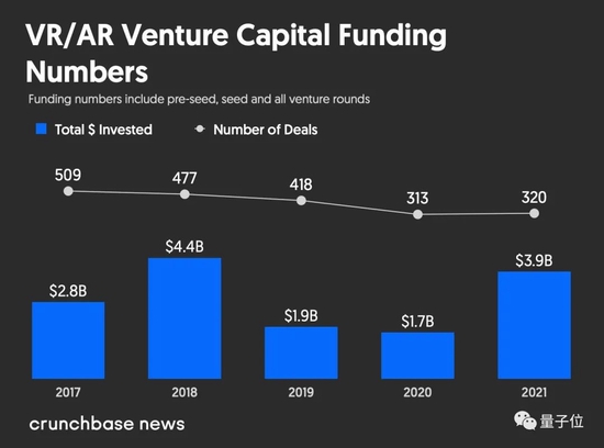 △图源：crunchbase news