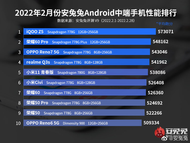 性能&续航双冠王，iQOO Z5周年庆至高减150