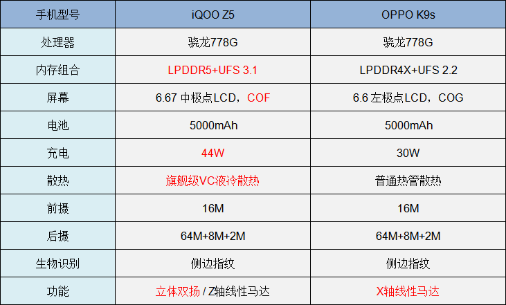 性能&续航双冠王，iQOO Z5周年庆至高减150