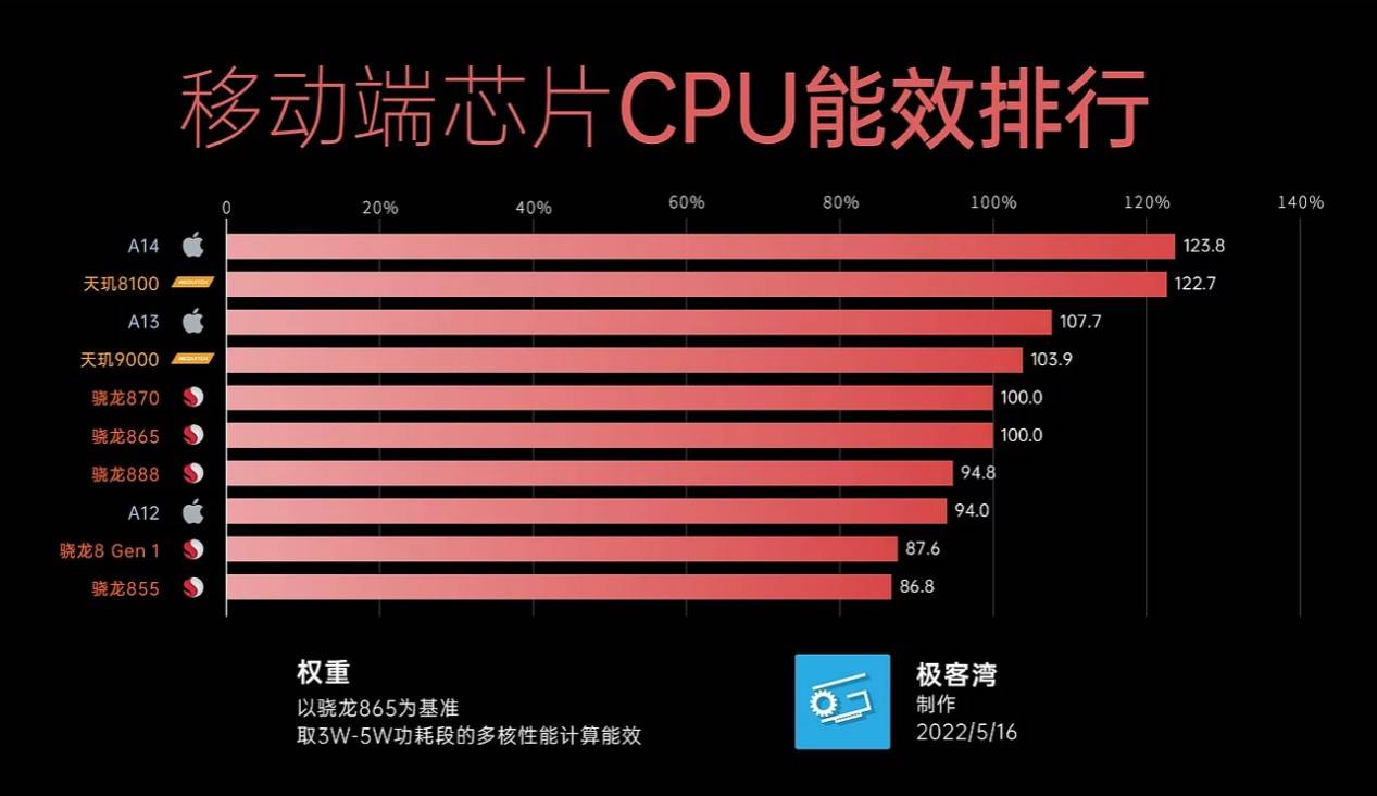 手机芯片CPU能效“天梯榜”来了!联发科天玑冲至安卓第一