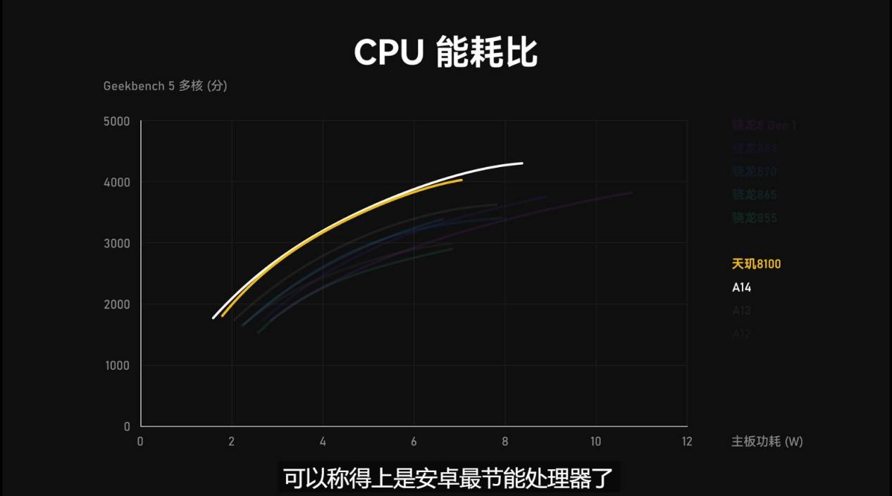 手机芯片CPU能效“天梯榜”来了!联发科天玑冲至安卓第一