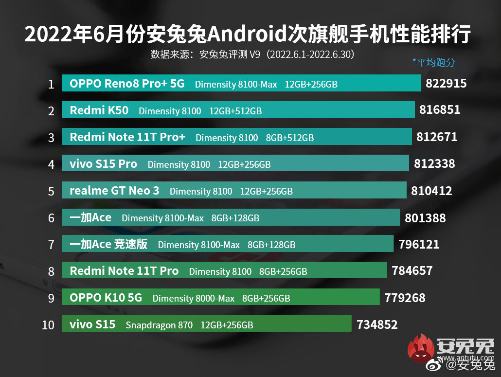 最新安卓手机性能榜公布：天玑9000旗舰坐稳了，天玑8100屠榜杀疯了！