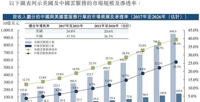 资料来源：弗若斯特沙利文