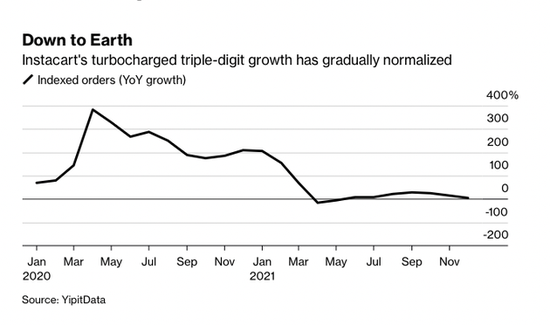 (Instacart订单增长陷入停滞)