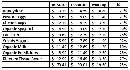 (在Instacart购物要平均多支付25%)