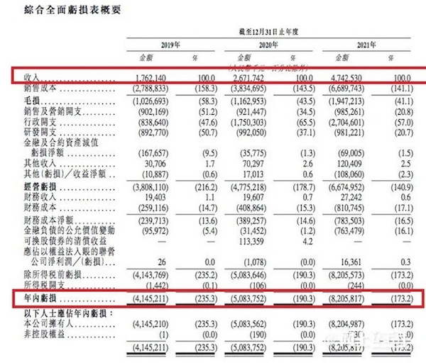 威马一年巨亏82亿元！创始人沈晖年薪12亿元 是李想800多倍