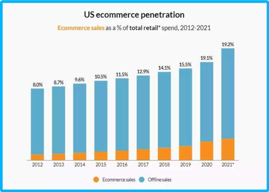 2012-2021 年美国电商渗透率（图片来源：Digital Commerce）