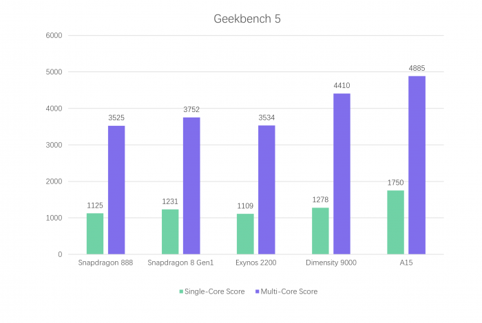 Single-core-and-multi-core-scores-of-all-SoCs-released-previously.png