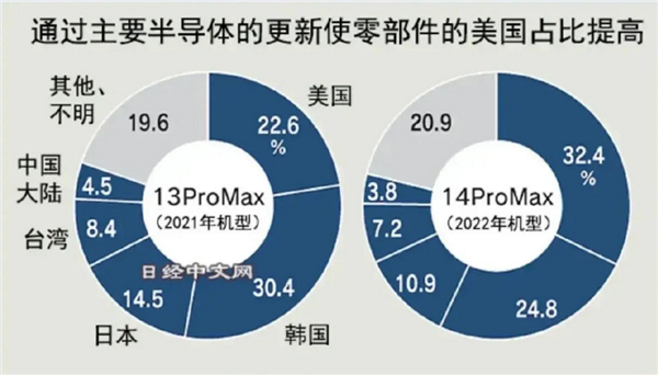 华为Mate50真国产之光！苹果14中国厂商零部件占比被削减 继续提高美厂商占比