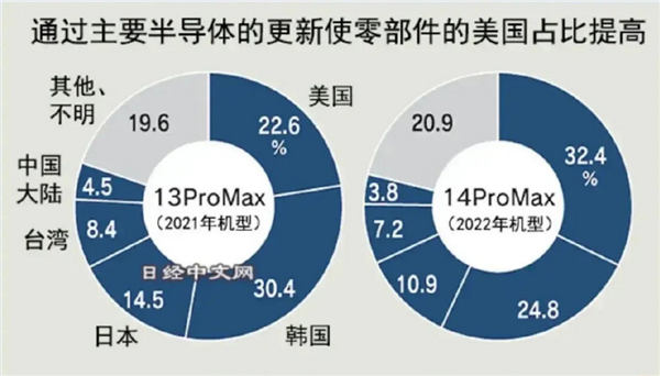 华为Mate50真国产之光！iPhone14削减中国厂商零部件占比