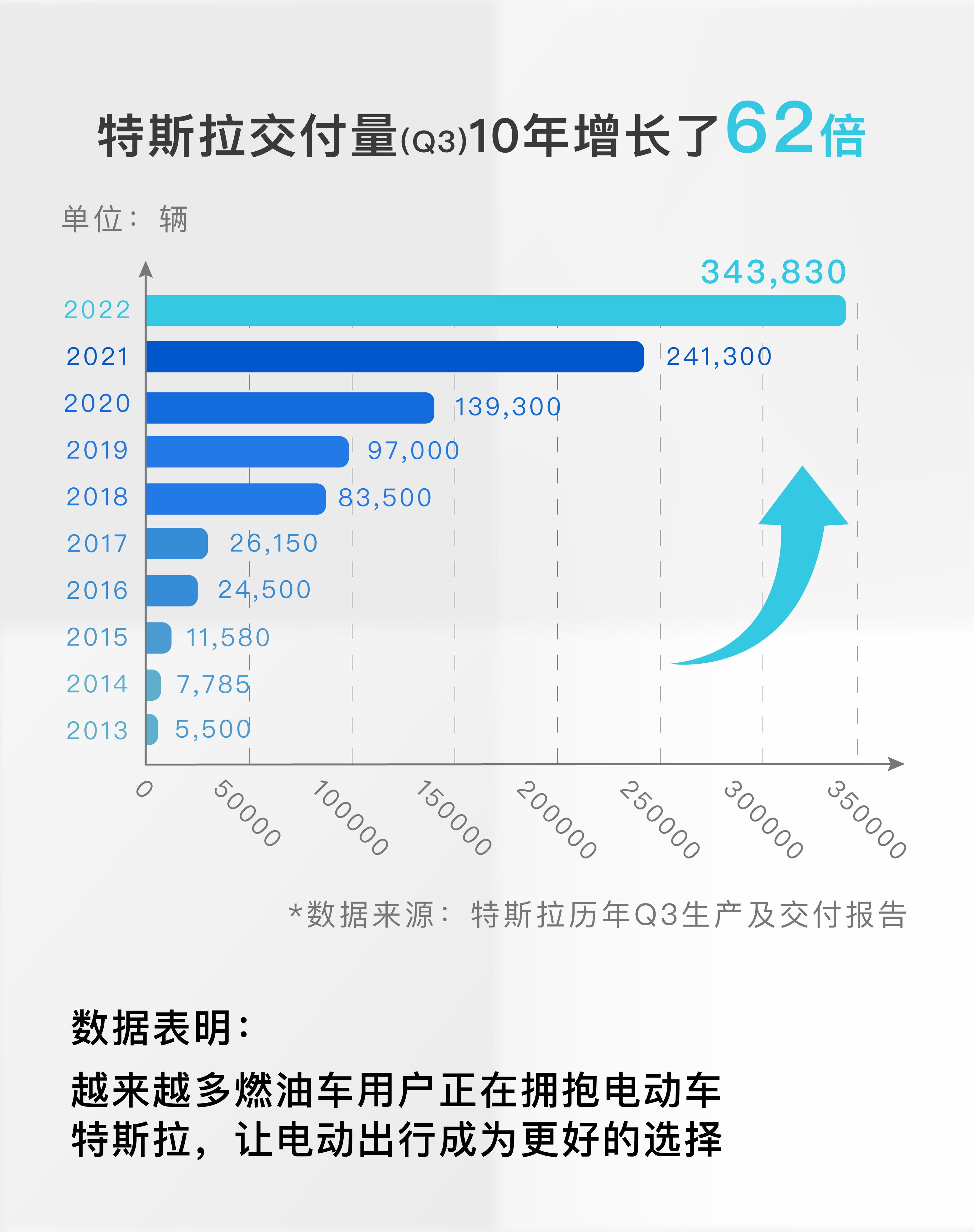 image.php_-1 特斯拉第三季度交付超34.3万辆,十年同比增长超62倍