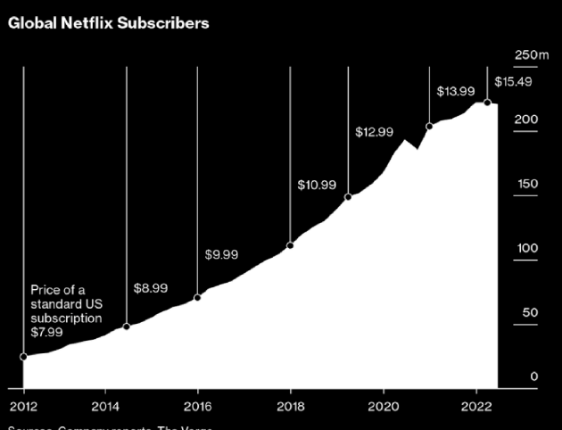 （图注：Netflix历年提价与全球用户增长图）