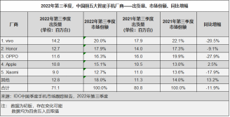 vivo第三季度出货重回巅峰 X Fold+高端市场表现亮眼