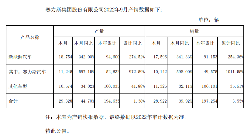 赛力斯汽车 9 月销量破万同比增长 598.00%，AITO 问界系列 9 月交付量也破万