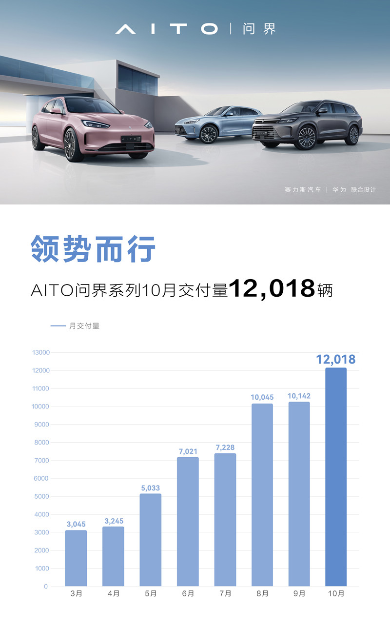 AITO问界站稳高端，10月交付12018辆 ，用户中心数量正在暴涨