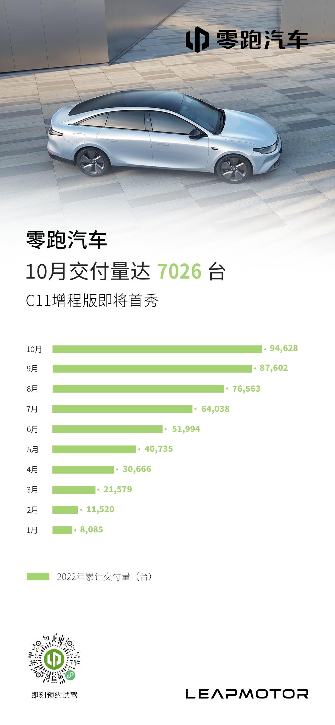 零跑汽车10月交付7026台 C11增程版即将首秀