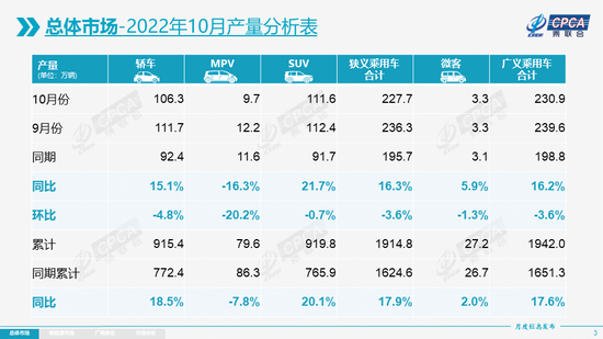 乘联会：10 月新能源乘用车零售销量达到 55.6 万辆，同比增长 75.2%