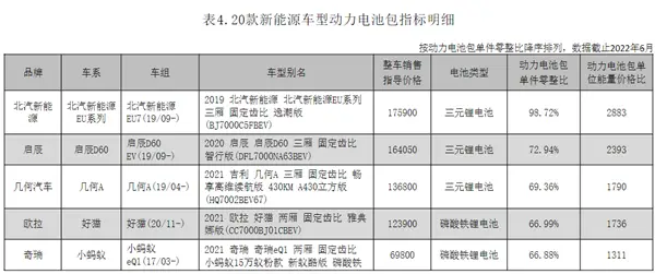 换电池有多贵？中保研零整比：北汽EU换电池几乎能买一辆新车