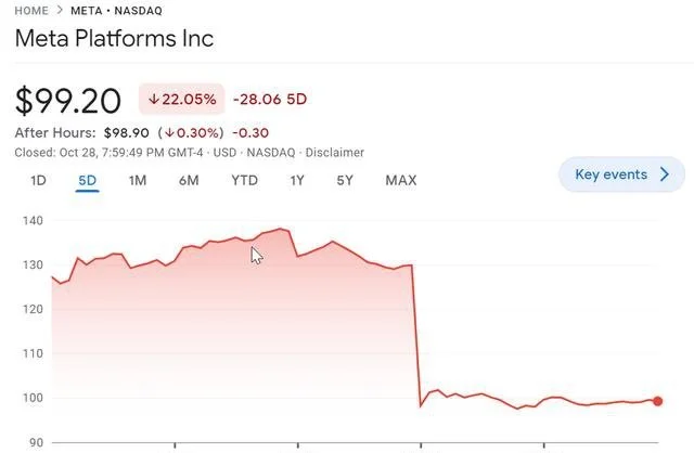 财报发布后，Meta 股价应声下跌