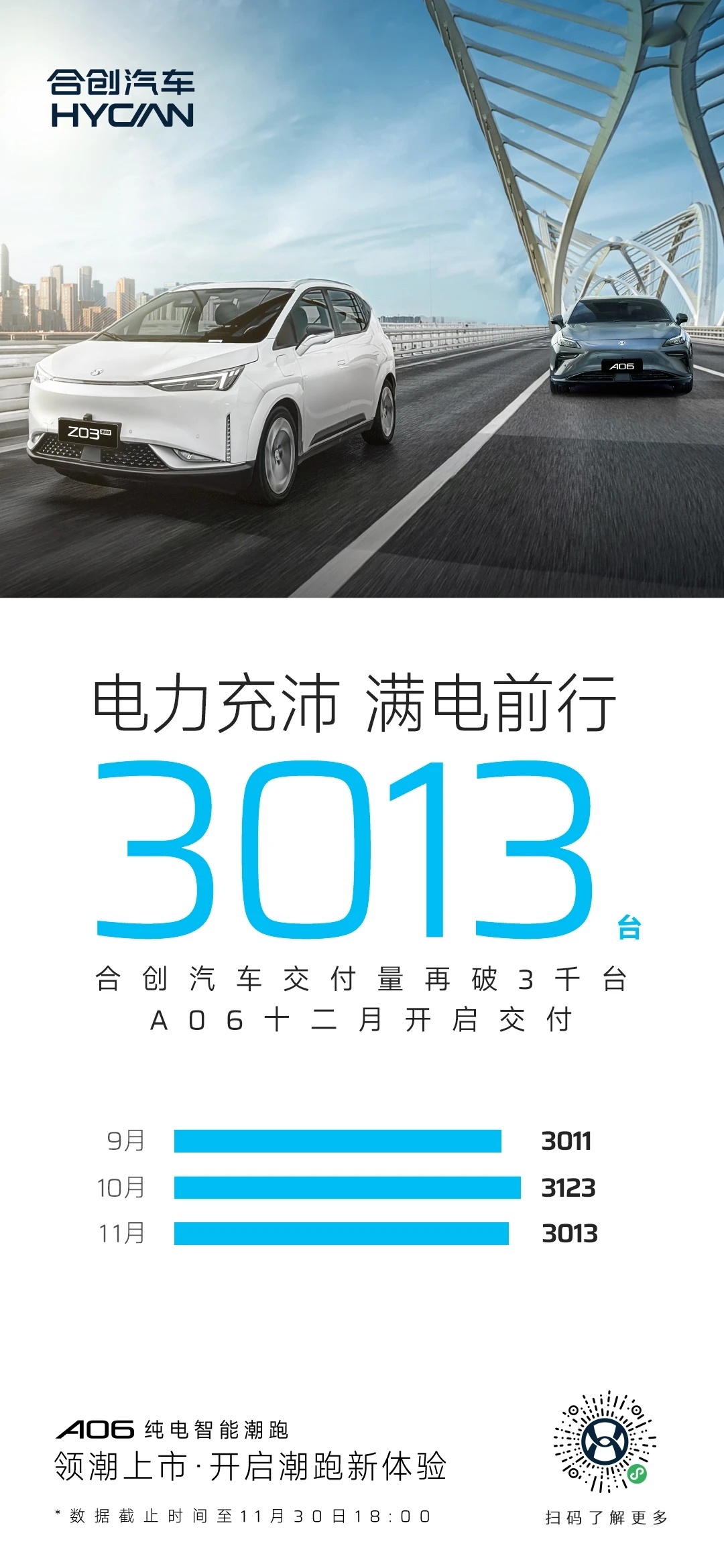 合创汽车 11 月交付 3013 辆，合创 A06 已开启大定