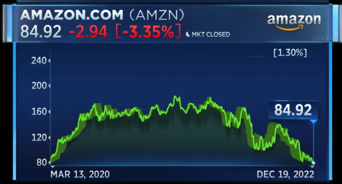 亚马逊股价周一收跌3.4%