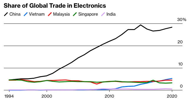 中国引领全球电子品贸易