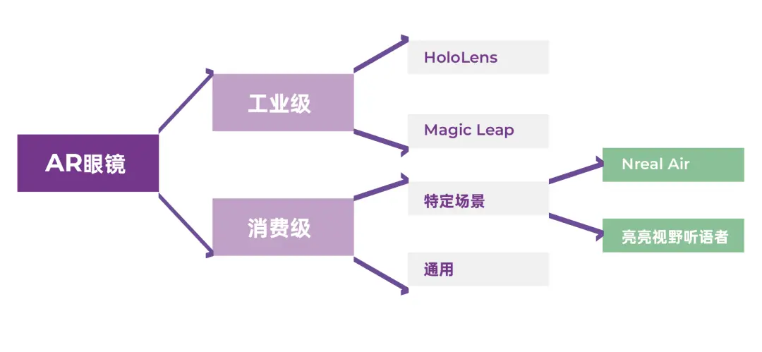 AR 眼镜分类。丨图片来源：极客公园