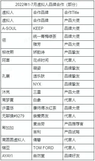 部分虚拟人代言项目。丨数据来源：互联网整理