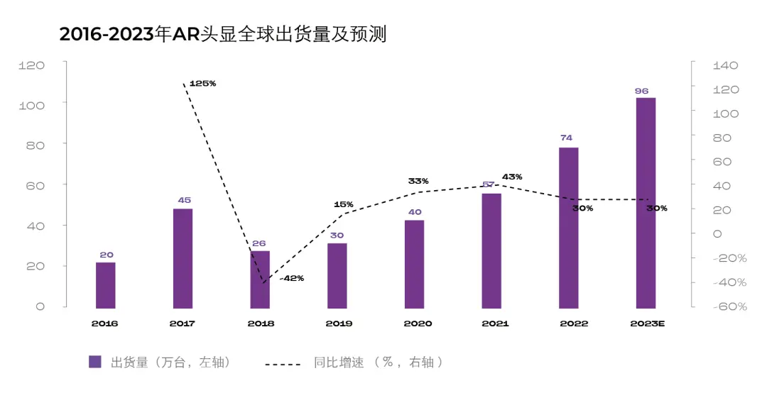 2016-2023 年 AR 眼镜出货量。丨数据来源：陀螺研究院，光大证券研究所